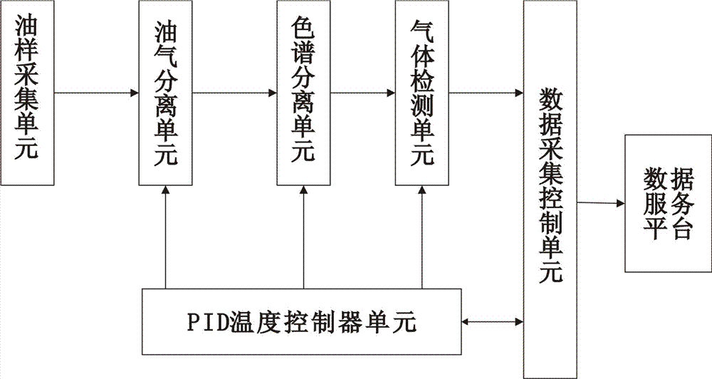 An Oil Chromatography Online Monitoring Device for Locomotive Traction Transformer