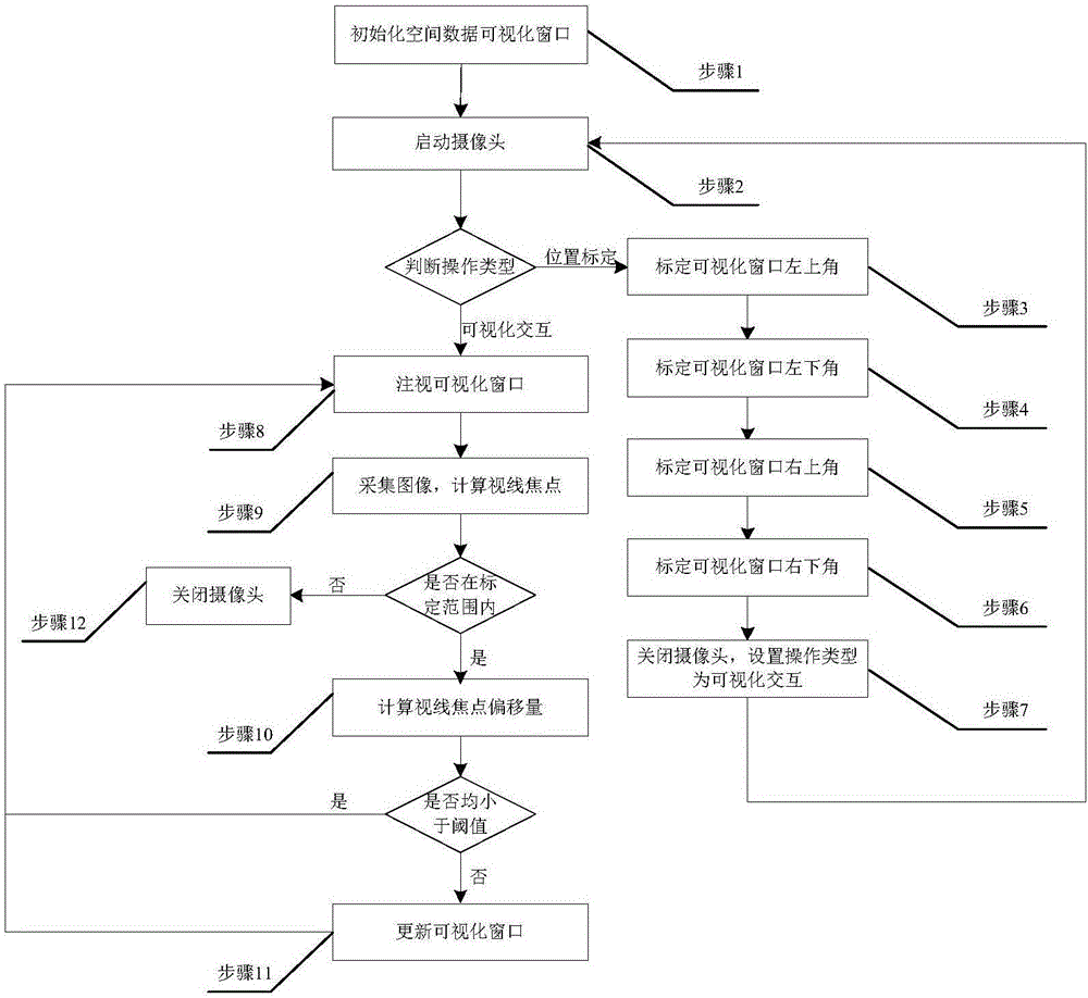 Spatial data immersing interaction method based on eyeball tracking