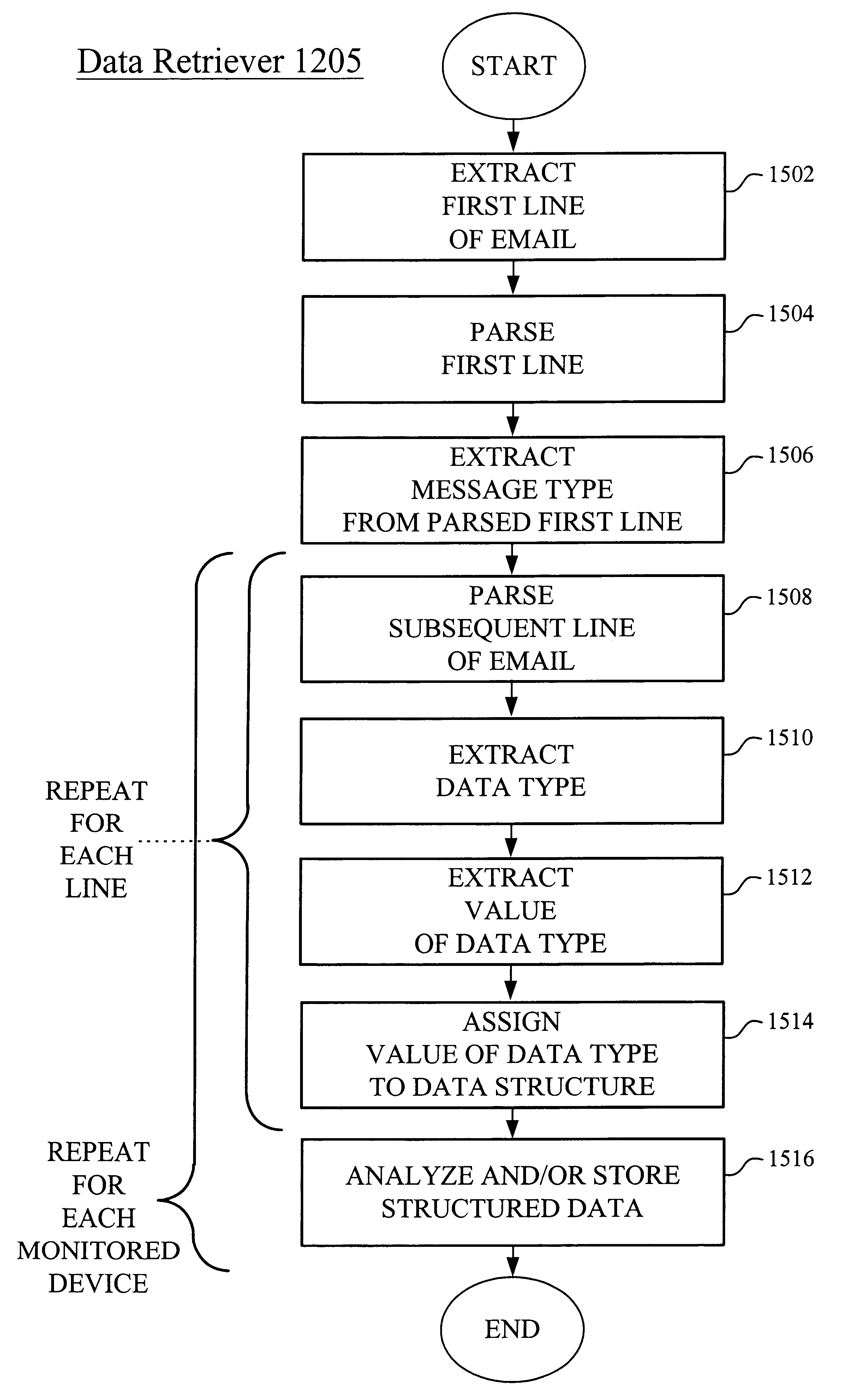 Method and system of remote monitoring and support of devices, extracting data from different types of email messages, and storing data according to data structures determined by the message types