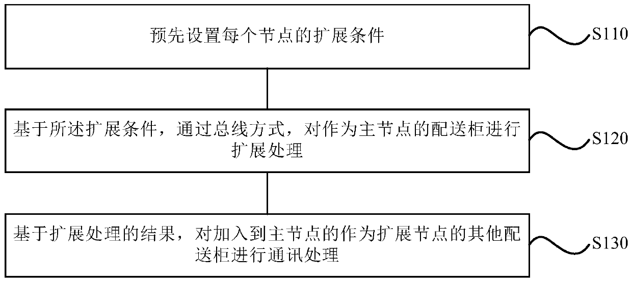 Distribution cabinet expansion method, system, distribution cabinet and intelligent distribution station