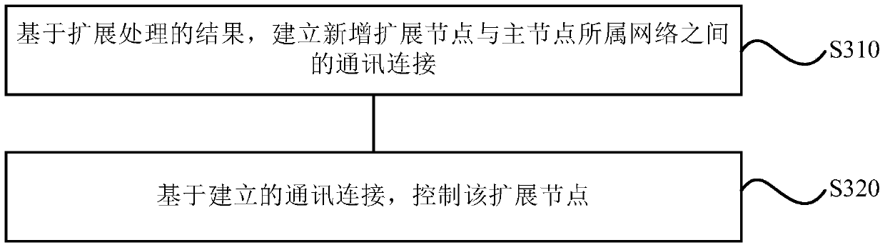 Distribution cabinet expansion method, system, distribution cabinet and intelligent distribution station