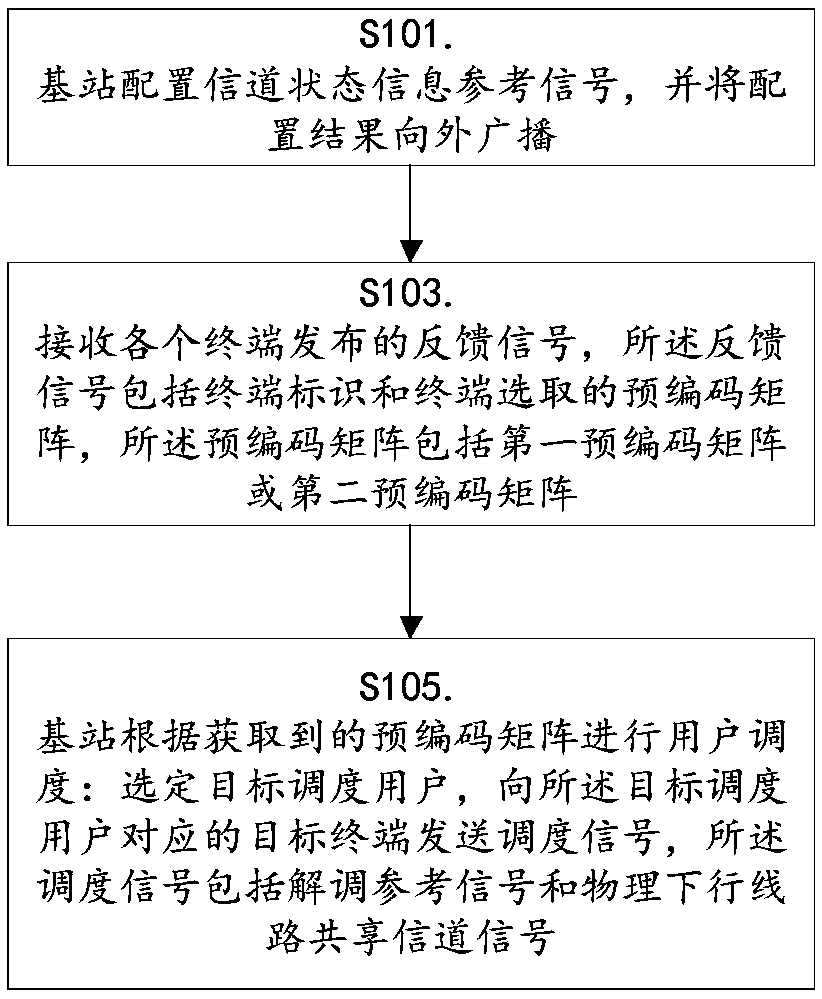 Scheduling method based on channel information feedback