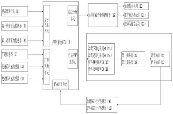 Anti-skid control method, system and device for spading of loader