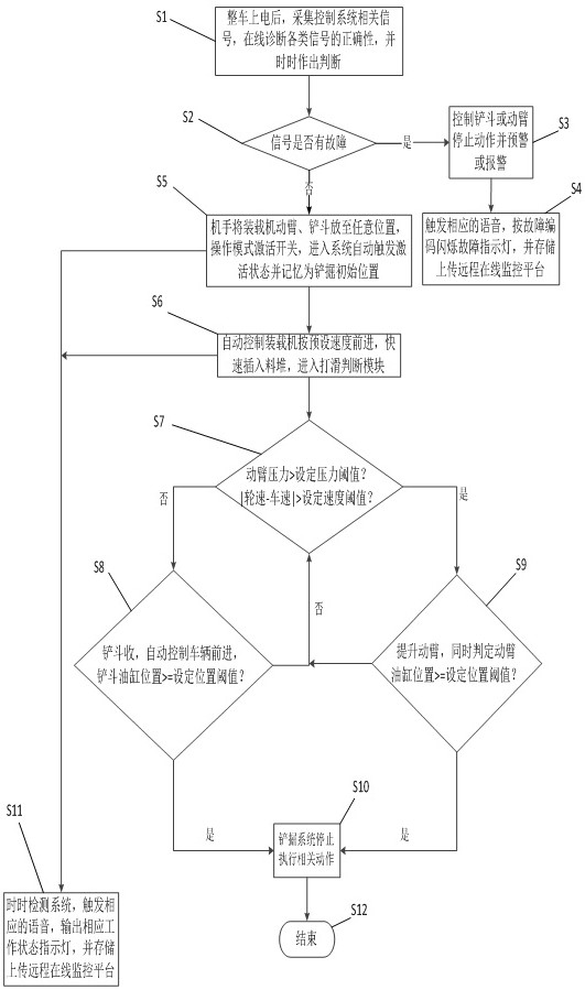 Anti-skid control method, system and device for spading of loader