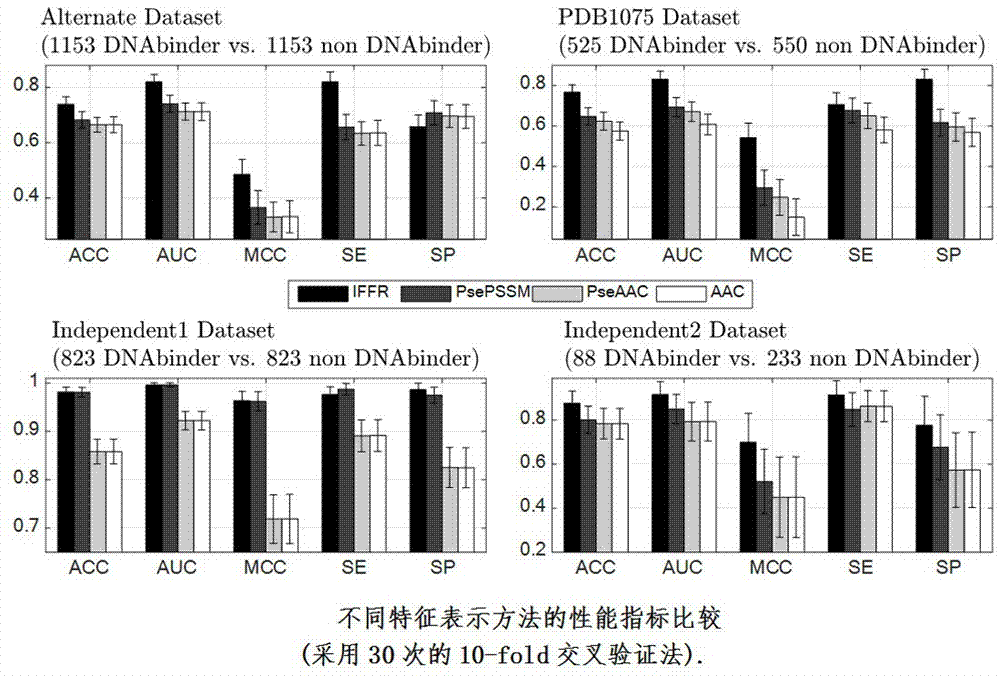 DNA-binding protein identification method of interactive fusion characteristic representations and selective integrations