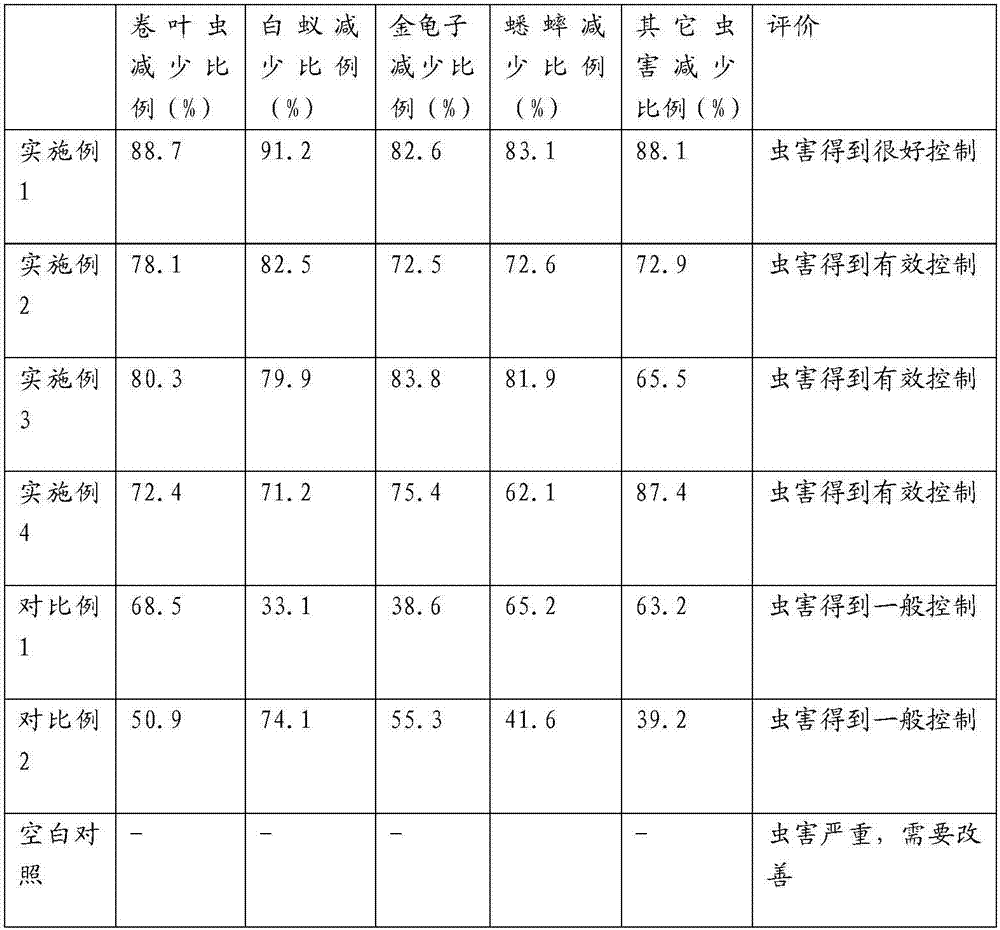 Special fertilizer for insecticidal and controlled-release eucalyptus and preparation method thereof