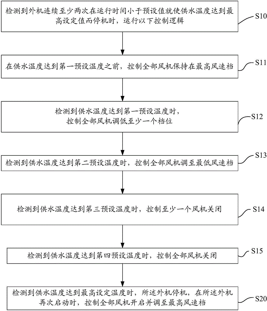 Control method and control device of outdoor unit blower and fixed-speed air cold hot pump unit