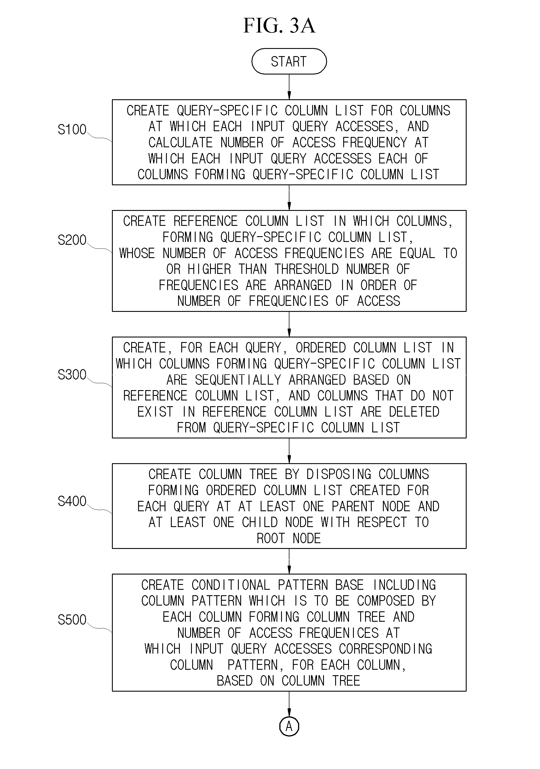 Column group selection method and apparatus for efficiently storing data in mixed olap/oltp workload environment