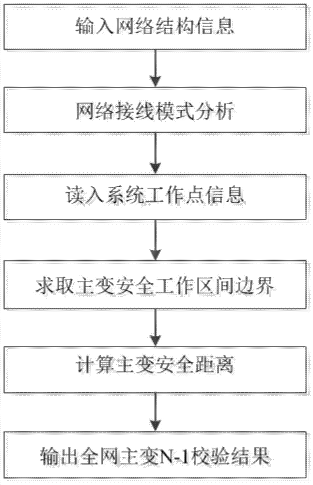 Verification method of main transformer n-1 in medium voltage distribution system based on safe working area