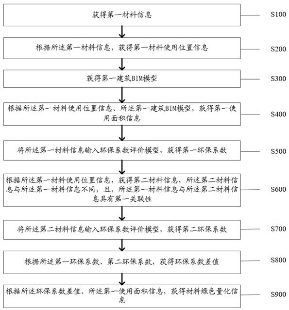 BIM-based green design quantitative analysis method and system