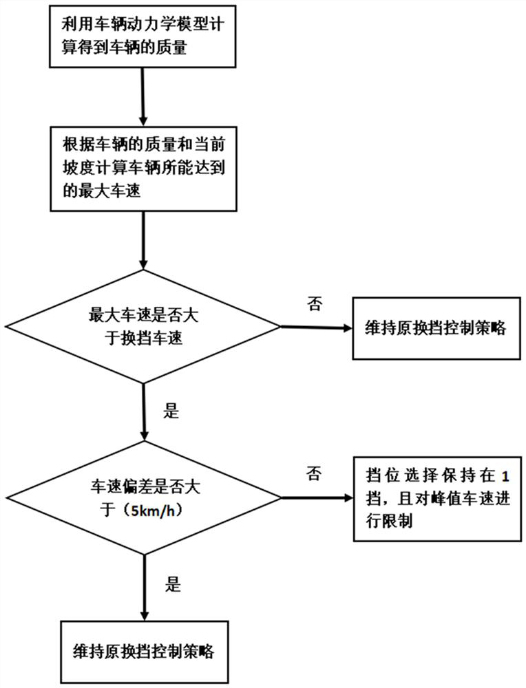 A hill-climbing shift strategy for a two-speed automatic transmission vehicle