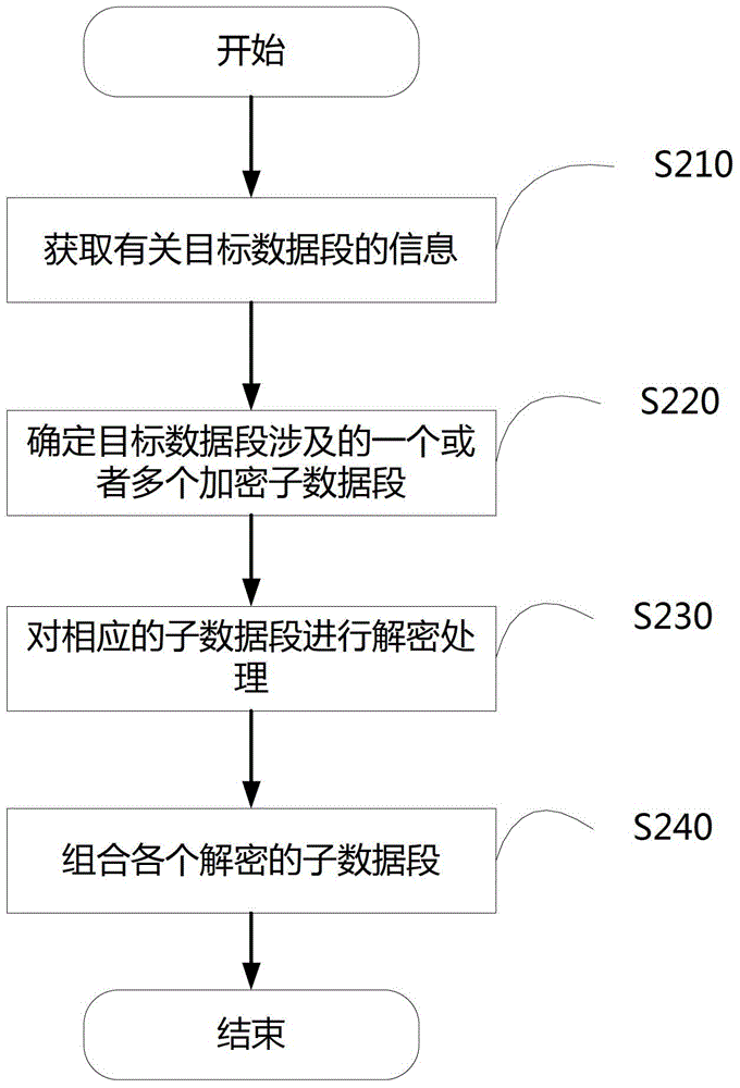 A text encryption and decryption method and encryption and decryption device