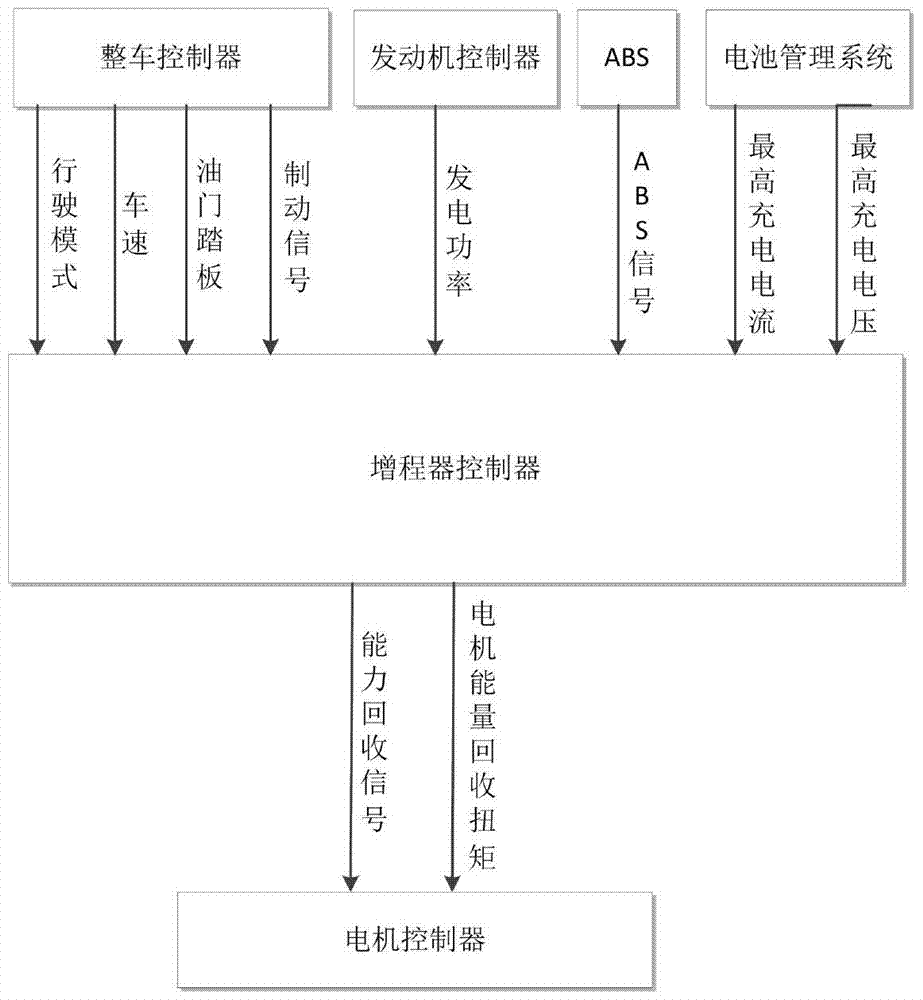 Energy recovery control method and device for extended-range electric vehicles