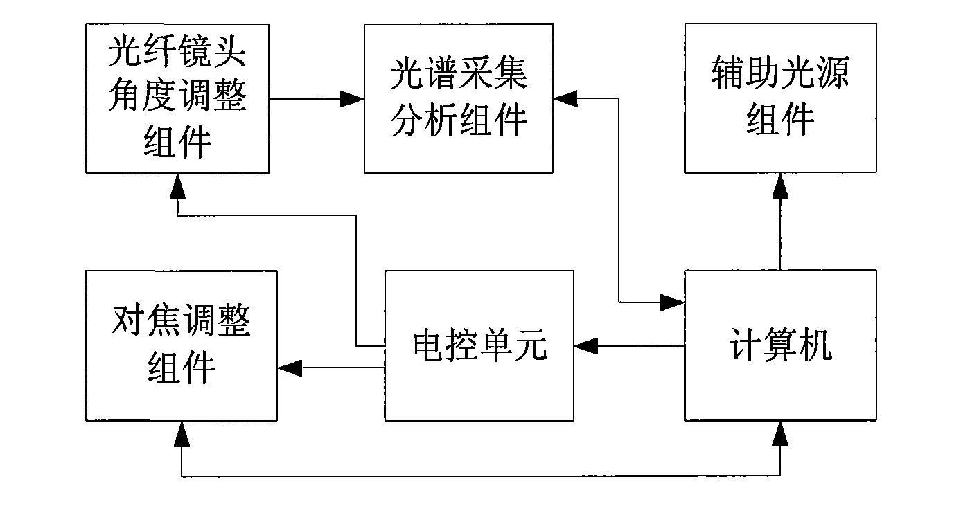 Laser induced spectrum measuring apparatus having self-adjusting calibration function and control method