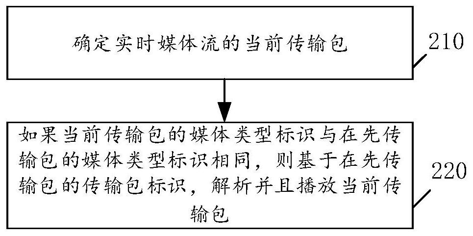 Media stream playing method and device, media stream processing method and device, equipment and storage medium