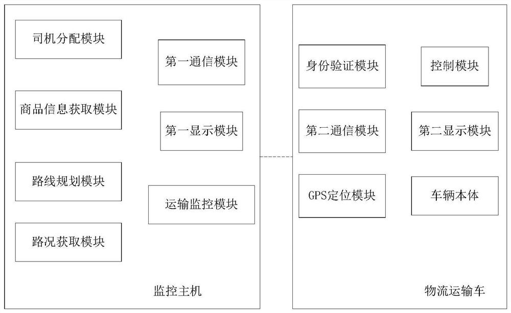 Logistics transportation monitoring system