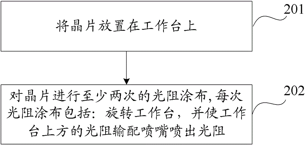 Method and device for photoresist coating