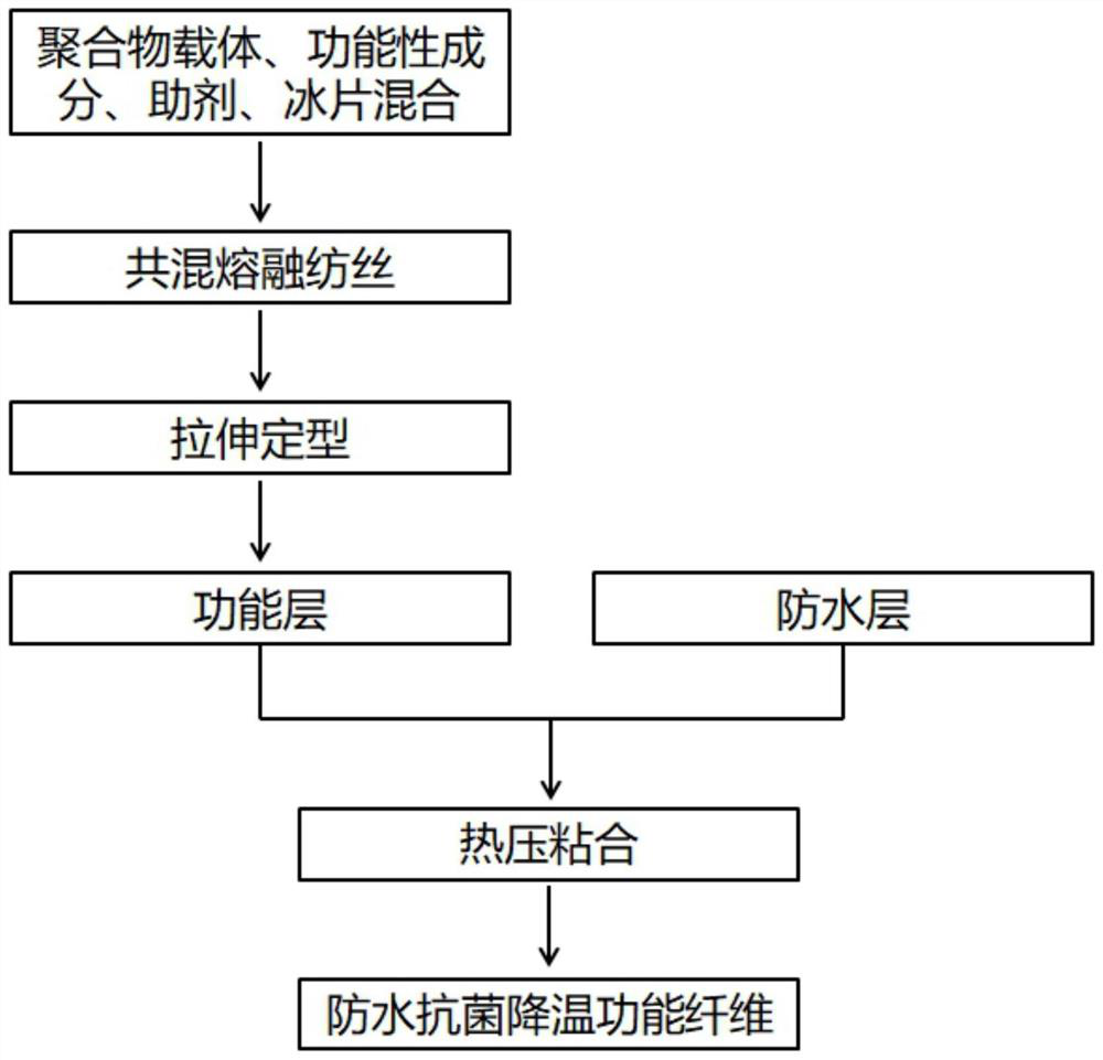 Waterproof antibacterial cooling functional fiber and preparation method thereof