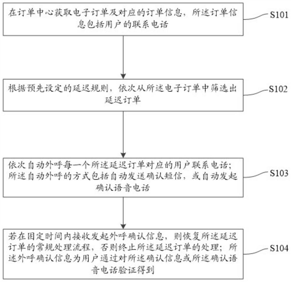 Asynchronous processing method and device for electronic order