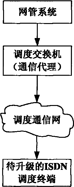 Method for realizing ISDN dispatching terminal long-distance software upgrade across dispatching communication networks