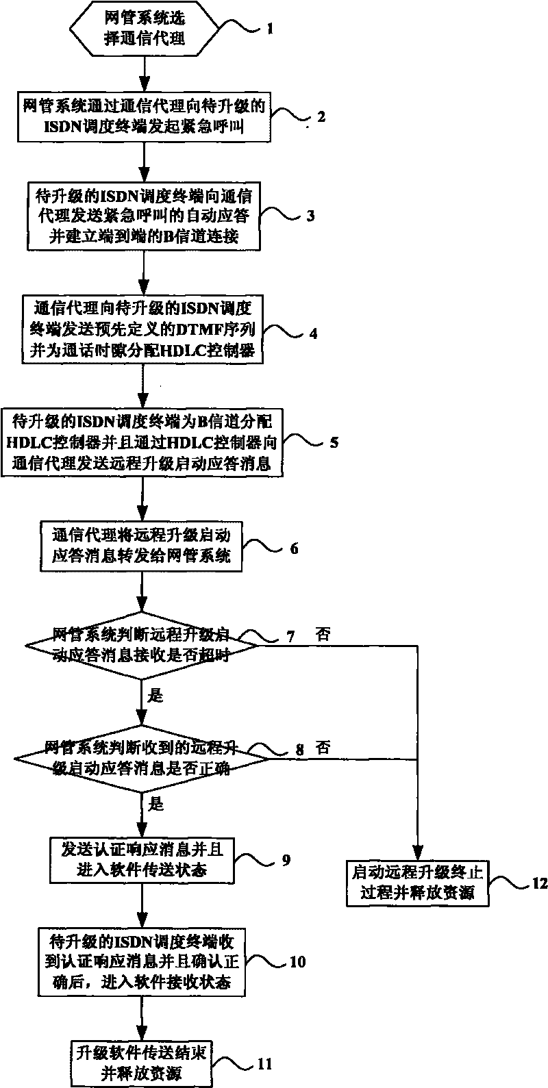 Method for realizing ISDN dispatching terminal long-distance software upgrade across dispatching communication networks