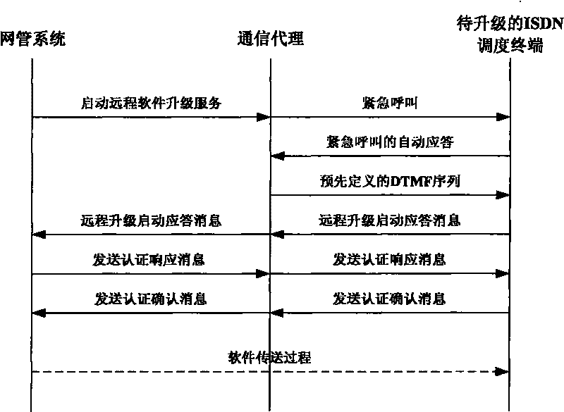 Method for realizing ISDN dispatching terminal long-distance software upgrade across dispatching communication networks