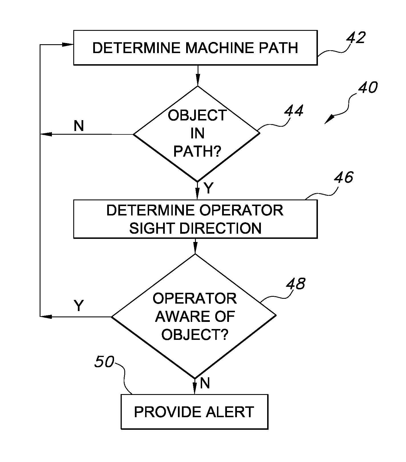 Method of detecting and improving operator situational awareness on agricultural machines