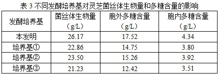 A semi-continuous liquid culture method for efficiently producing Ganoderma lucidum polysaccharides