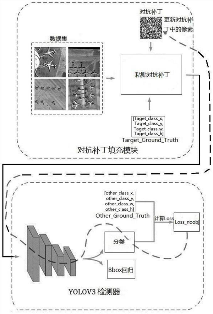 Adversarial patch generation method