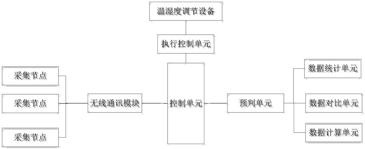 Intelligent environment autonomous control system for wine cellar for brewing wine