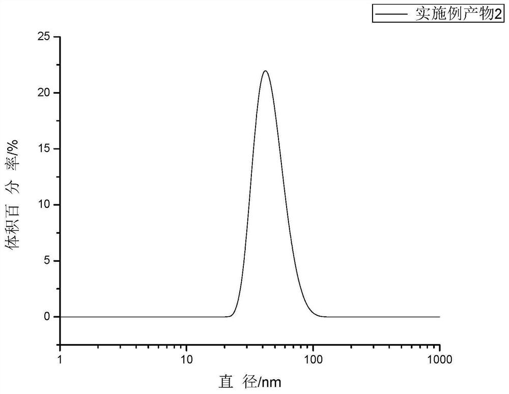 Preparation method and application of antireflection coating liquid containing raspberry-shaped hierarchical structure latex particles