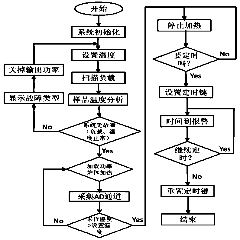 Electromagnetic heating metal phase diagram experimental method and experimental test tube