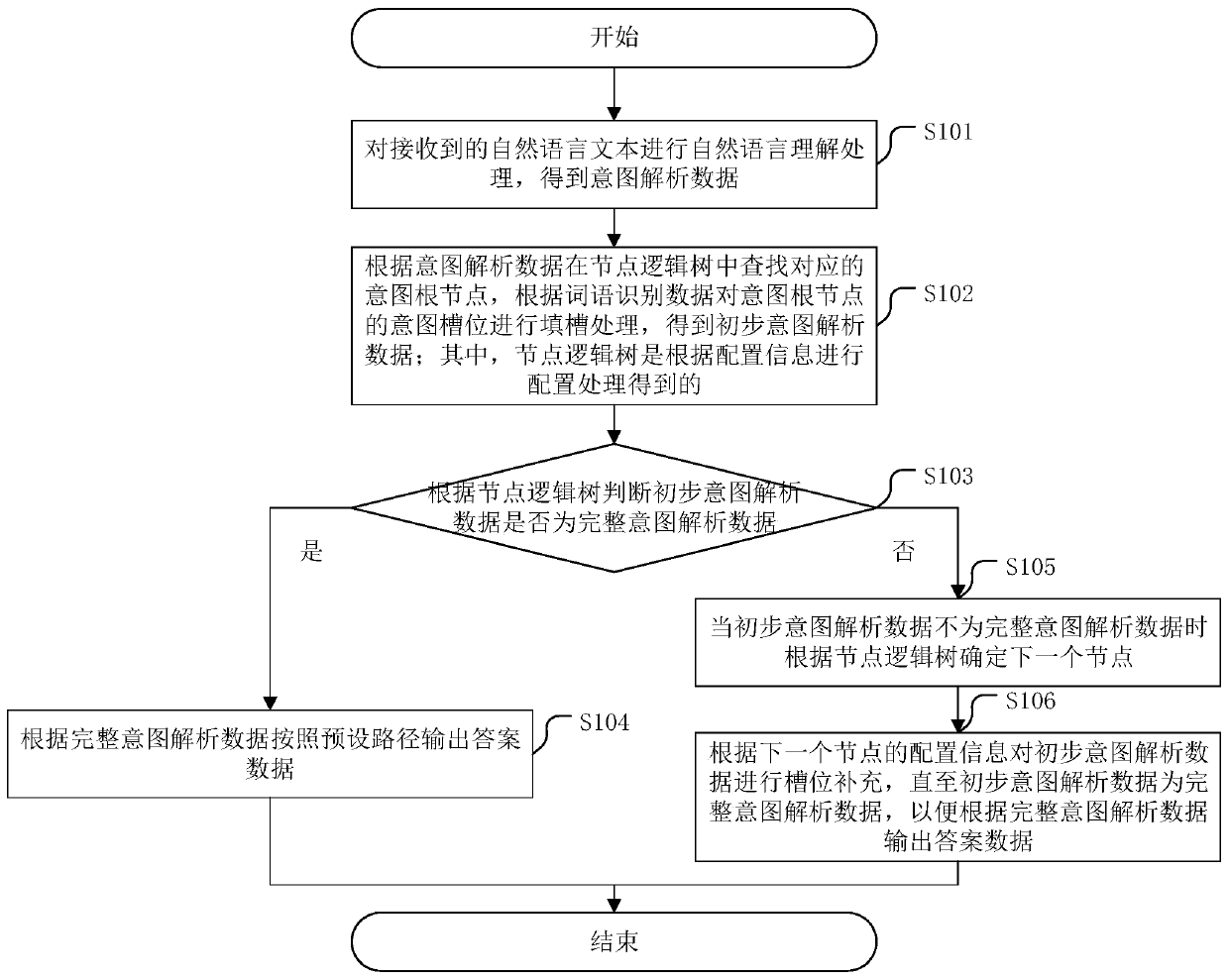 Dialogue management method and a related device