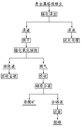 A pretreatment method for precious metal smelting dust