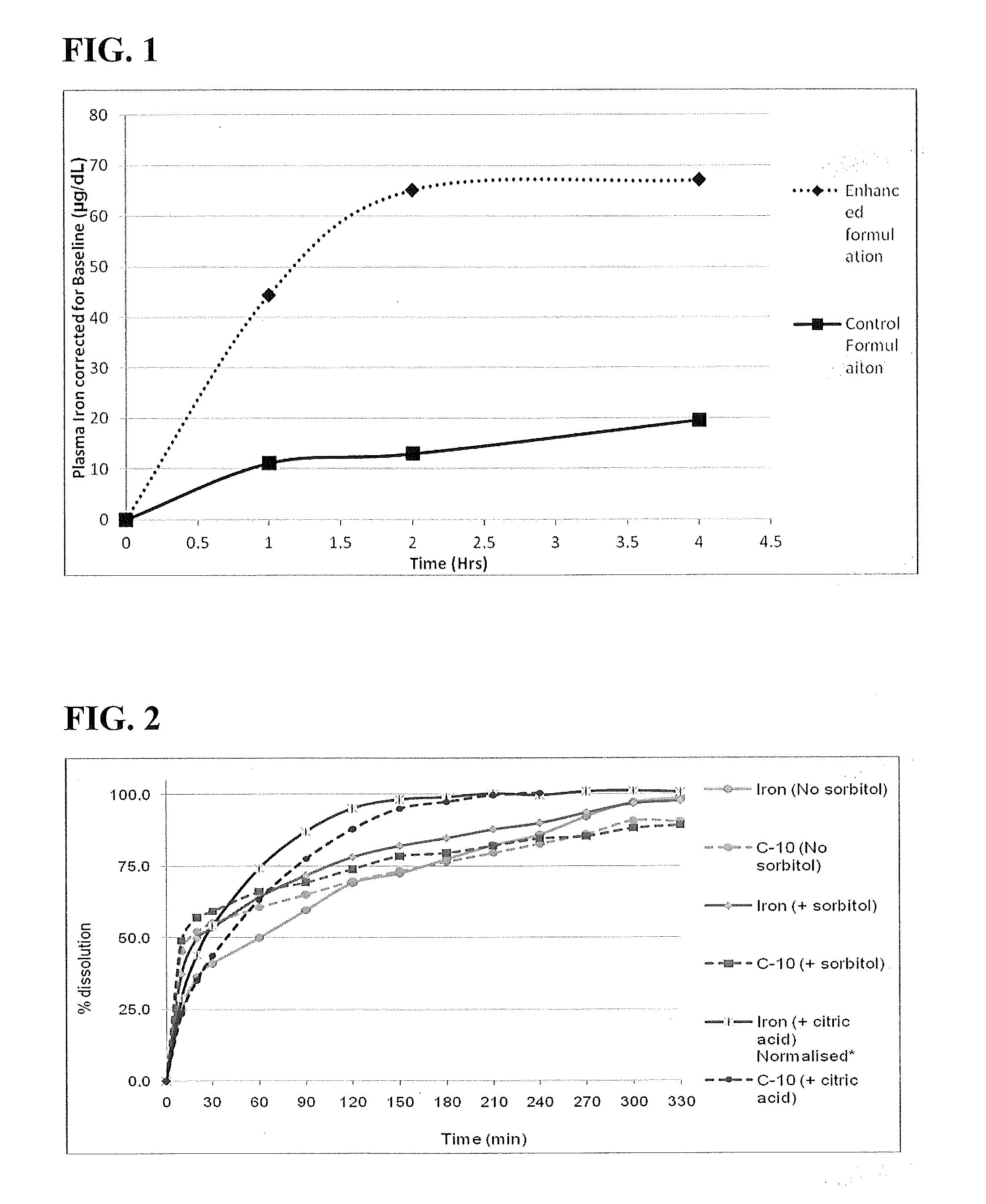 Pharmaceutical Compositions of Iron for Oral Administration
