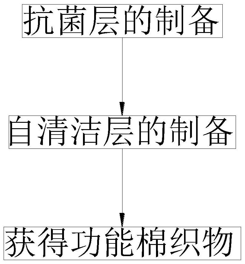 Preparation method of antibacterial and self-cleaning cotton fabric