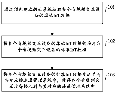 Equipment access method and device, server and storage medium