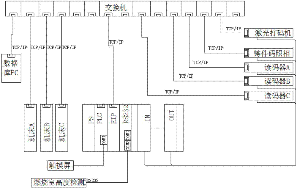 Data acquisition and error prevention PLC control method in cylinder cover conveying process