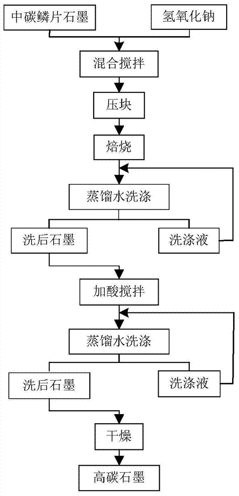 Method for preparing high-carbon graphite by using middle-carbon crystalline flake graphite as raw material
