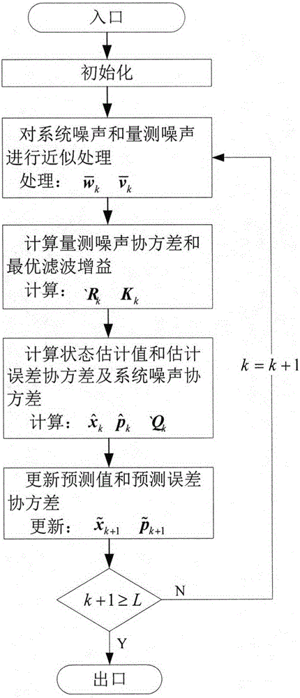 Fractional Kalman filter method for processing Levy noise