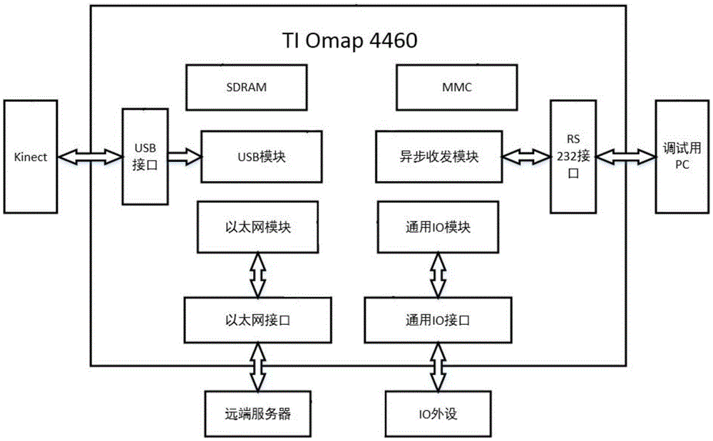 Embedded mineral flotation froth three-dimensional image monitoring device based on ARM (Advanced RISC Machine) and Kinect