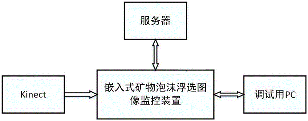 Embedded mineral flotation froth three-dimensional image monitoring device based on ARM (Advanced RISC Machine) and Kinect