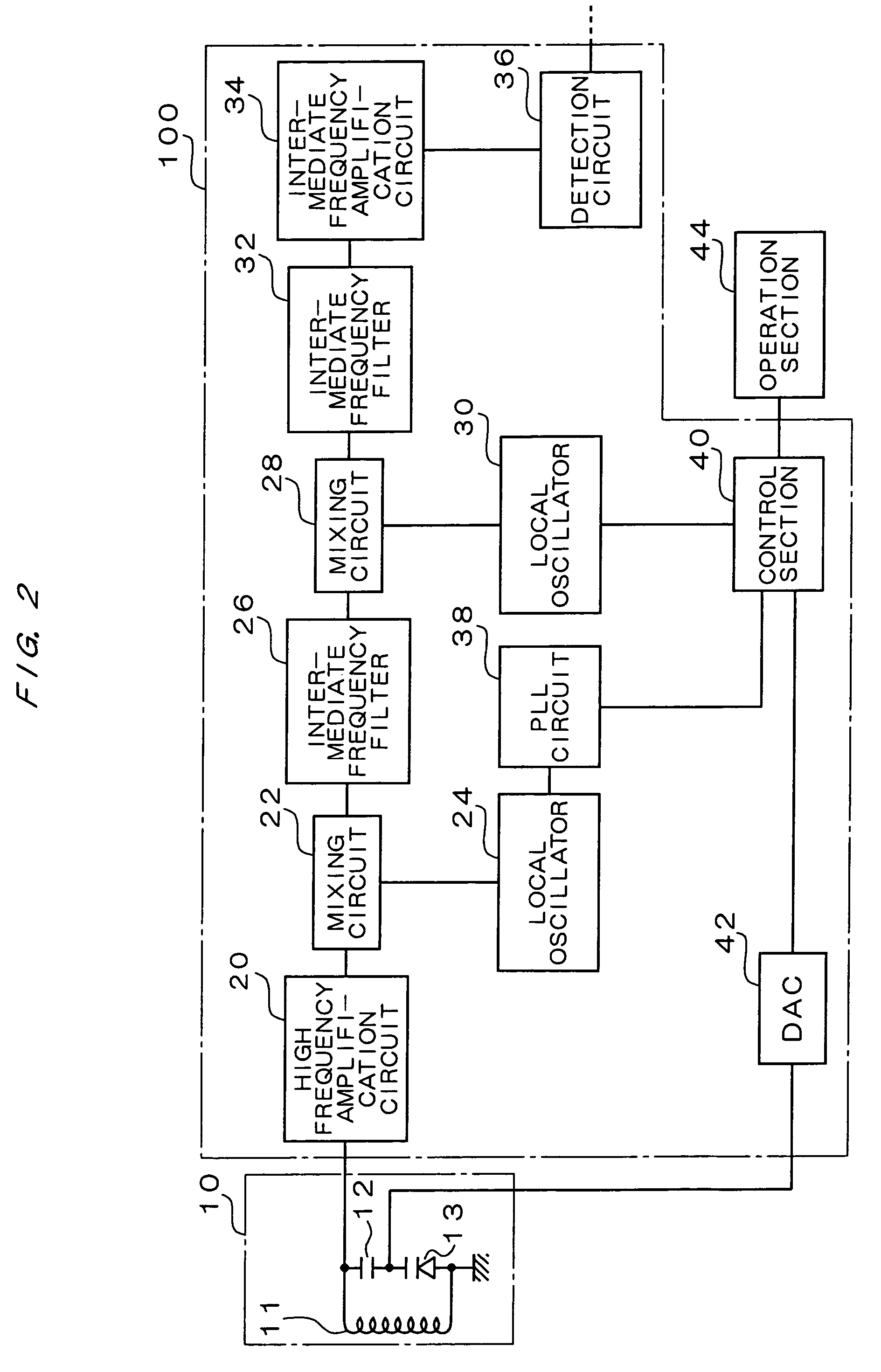 Receiver of double conversion system with antenna tuning with variable capacitance using digital-to-analog converter having temperature coefficient setting section