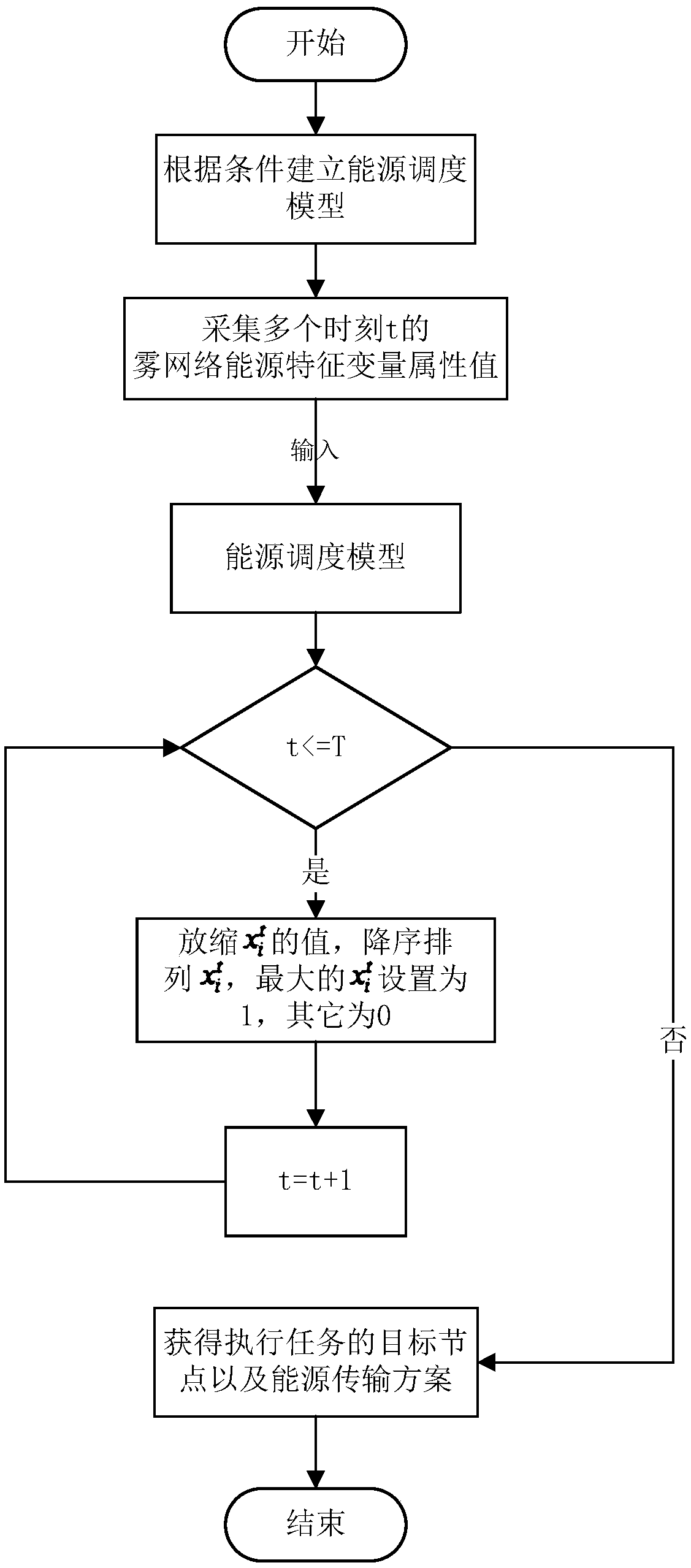 Energy scheduling method in a cloud fusion environment