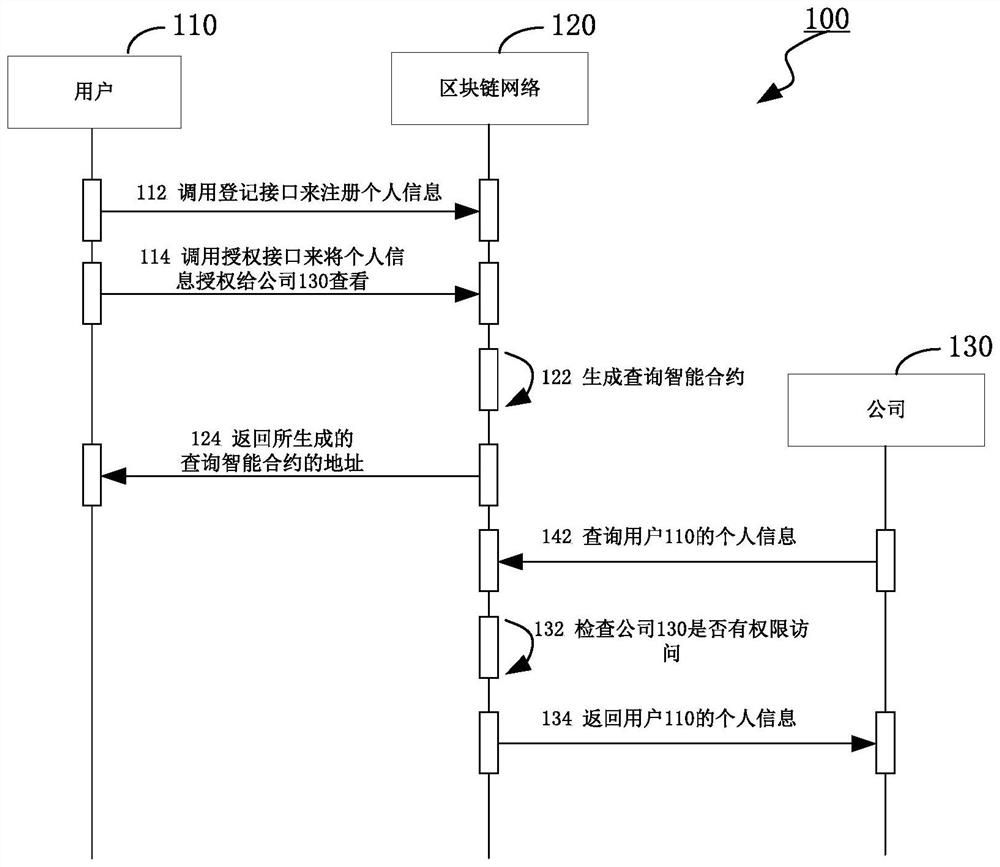 Method, device and storage medium for processing private data based on blockchain