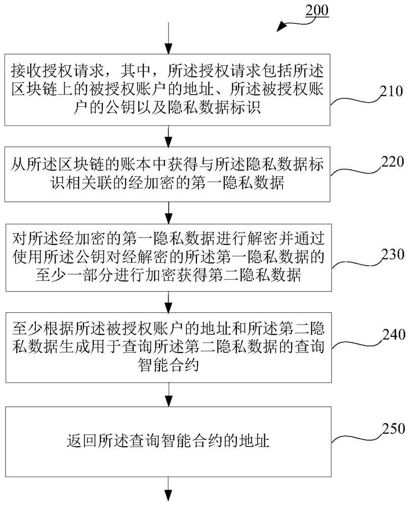 Method, device and storage medium for processing private data based on blockchain