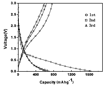 Preparation method of nitrogen-doped porous carbon material