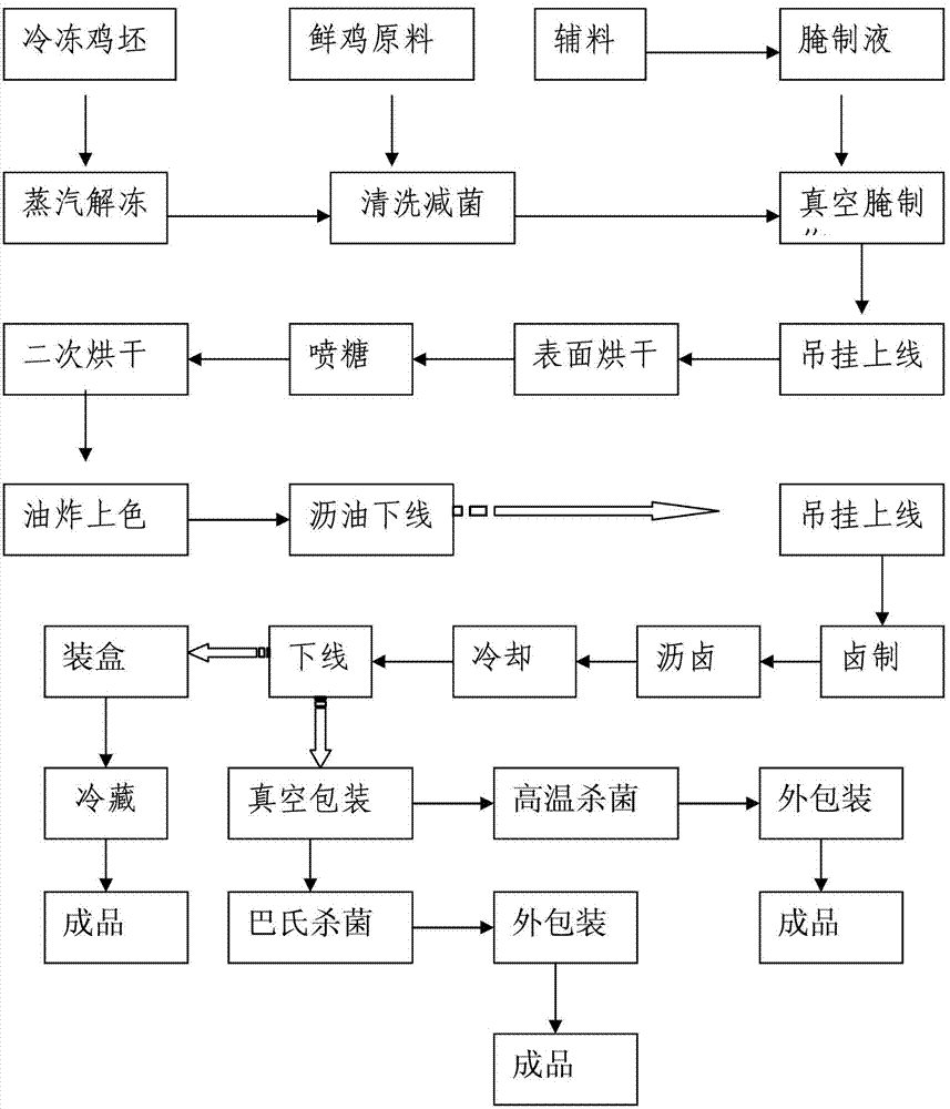 Automatic braised chicken production system and automatic braised chicken production process