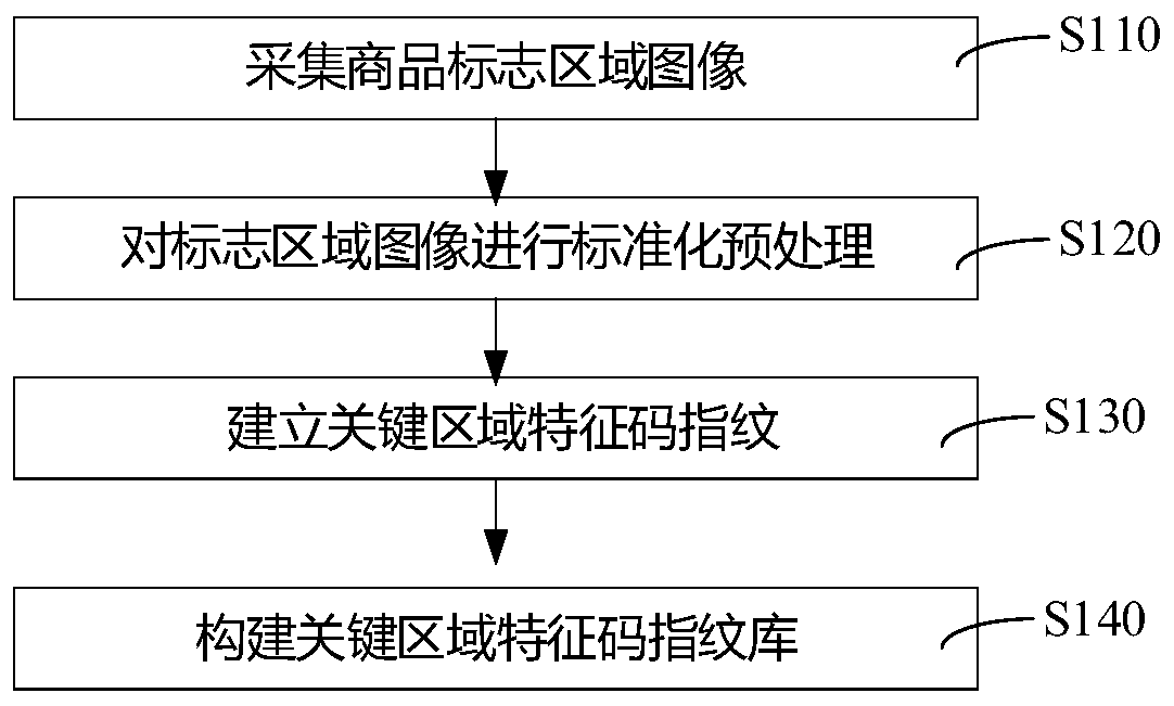 Code fingerprint anti-counterfeiting method