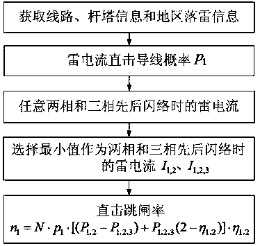 A Calculation Method for the Trip Rate of 35kV and Below Distribution Lines Directly Struck by Lightning